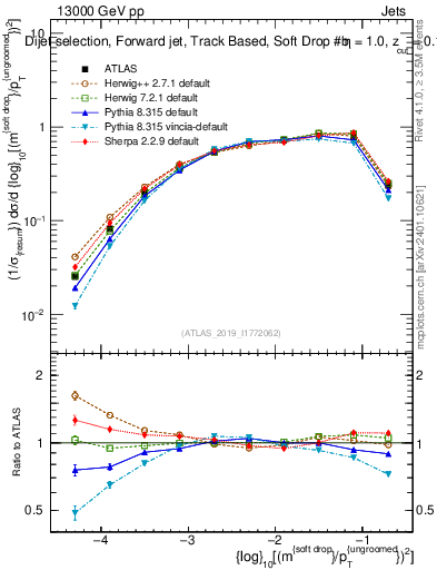 Plot of softdrop.rho in 13000 GeV pp collisions