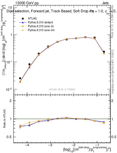 Plot of softdrop.rho in 13000 GeV pp collisions