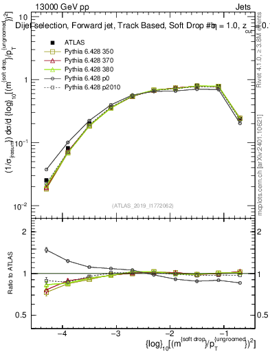 Plot of softdrop.rho in 13000 GeV pp collisions