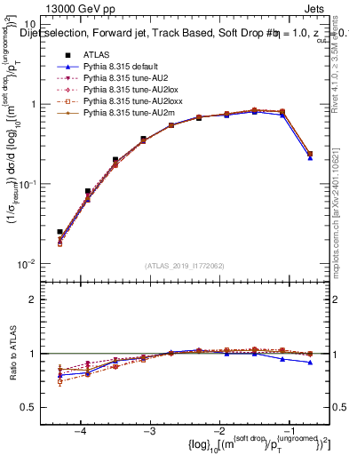 Plot of softdrop.rho in 13000 GeV pp collisions
