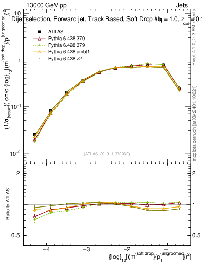 Plot of softdrop.rho in 13000 GeV pp collisions