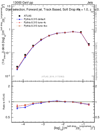Plot of softdrop.rho in 13000 GeV pp collisions