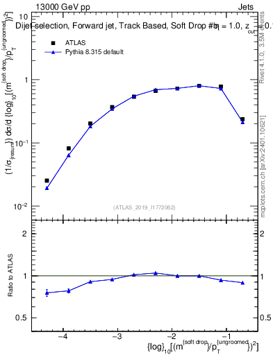 Plot of softdrop.rho in 13000 GeV pp collisions