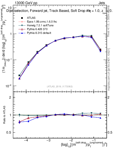 Plot of softdrop.rho in 13000 GeV pp collisions