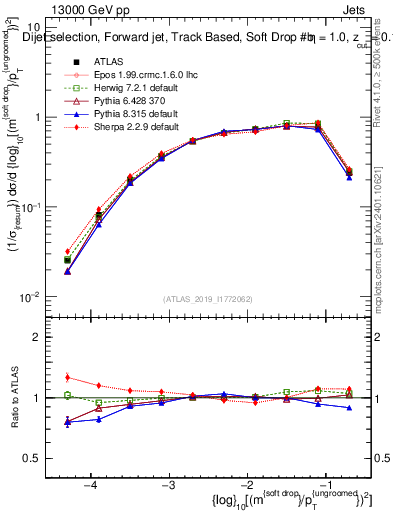 Plot of softdrop.rho in 13000 GeV pp collisions