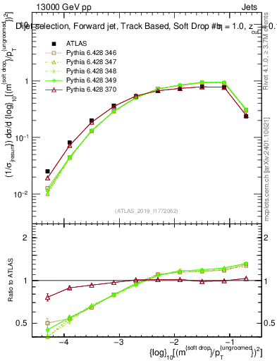 Plot of softdrop.rho in 13000 GeV pp collisions