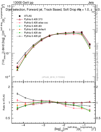 Plot of softdrop.rho in 13000 GeV pp collisions