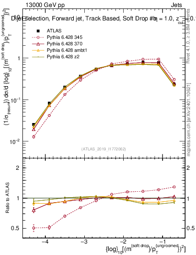 Plot of softdrop.rho in 13000 GeV pp collisions