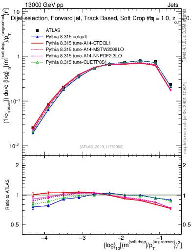 Plot of softdrop.rho in 13000 GeV pp collisions