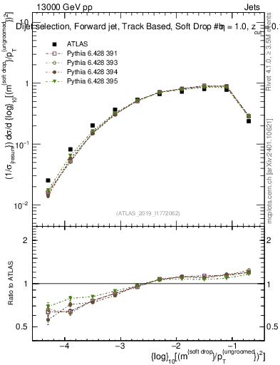 Plot of softdrop.rho in 13000 GeV pp collisions