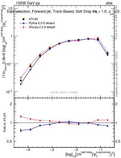 Plot of softdrop.rho in 13000 GeV pp collisions