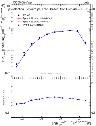 Plot of softdrop.rho in 13000 GeV pp collisions
