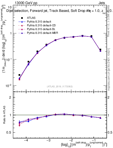 Plot of softdrop.rho in 13000 GeV pp collisions