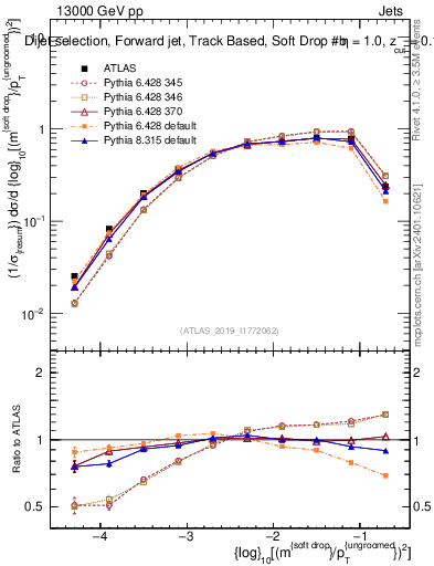 Plot of softdrop.rho in 13000 GeV pp collisions