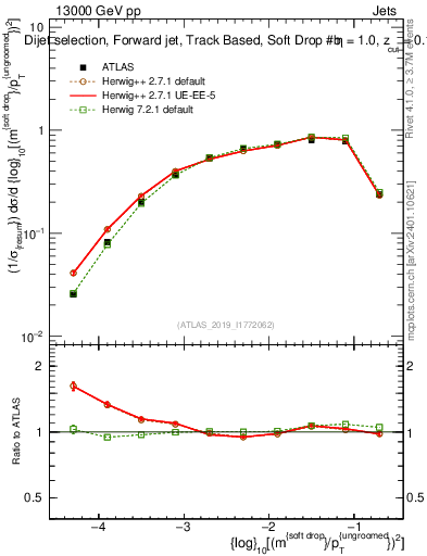 Plot of softdrop.rho in 13000 GeV pp collisions