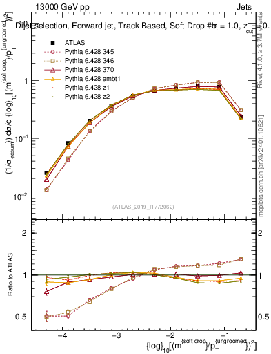 Plot of softdrop.rho in 13000 GeV pp collisions