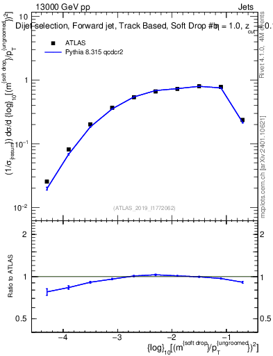 Plot of softdrop.rho in 13000 GeV pp collisions