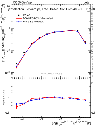 Plot of softdrop.rho in 13000 GeV pp collisions