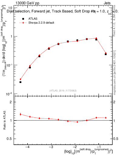 Plot of softdrop.rho in 13000 GeV pp collisions