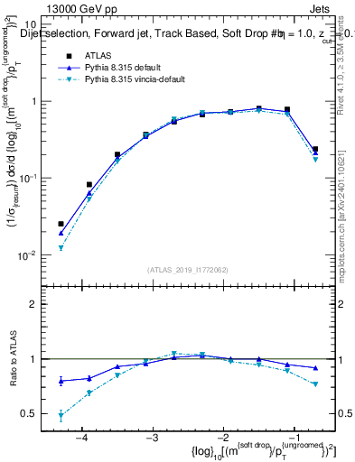 Plot of softdrop.rho in 13000 GeV pp collisions