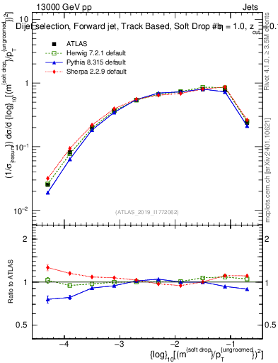 Plot of softdrop.rho in 13000 GeV pp collisions