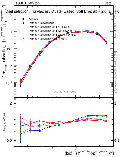 Plot of softdrop.rho in 13000 GeV pp collisions