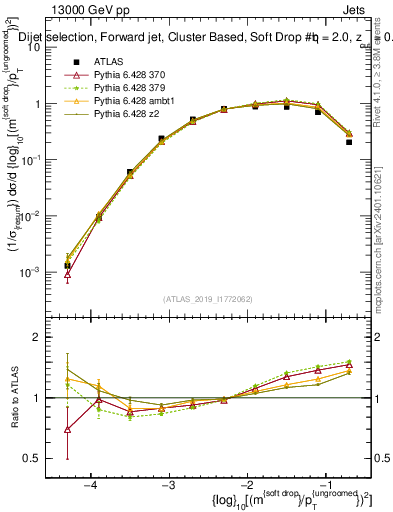 Plot of softdrop.rho in 13000 GeV pp collisions