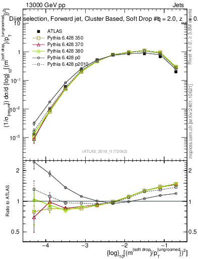 Plot of softdrop.rho in 13000 GeV pp collisions