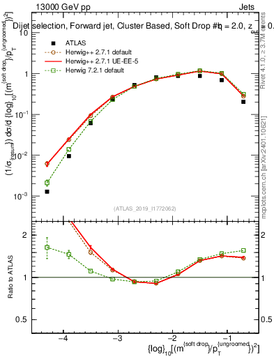 Plot of softdrop.rho in 13000 GeV pp collisions
