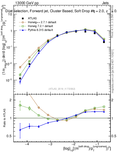 Plot of softdrop.rho in 13000 GeV pp collisions