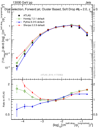 Plot of softdrop.rho in 13000 GeV pp collisions