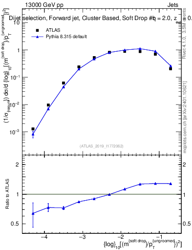 Plot of softdrop.rho in 13000 GeV pp collisions