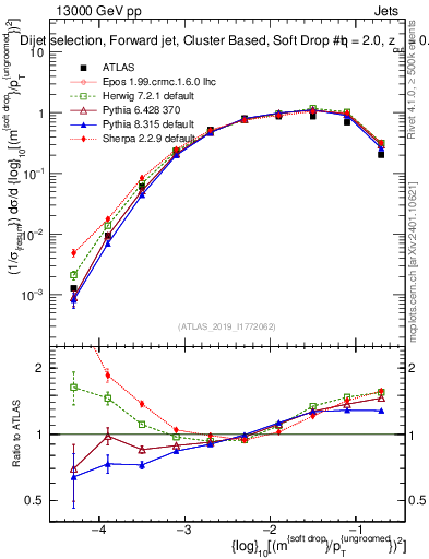 Plot of softdrop.rho in 13000 GeV pp collisions