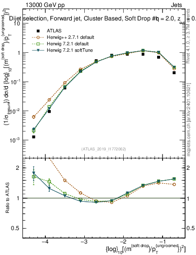 Plot of softdrop.rho in 13000 GeV pp collisions