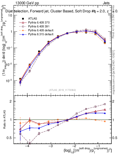 Plot of softdrop.rho in 13000 GeV pp collisions