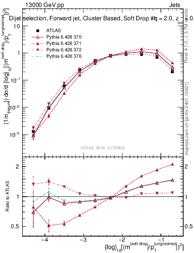 Plot of softdrop.rho in 13000 GeV pp collisions