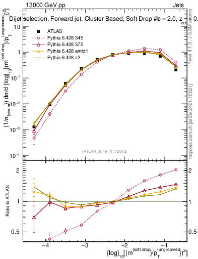 Plot of softdrop.rho in 13000 GeV pp collisions