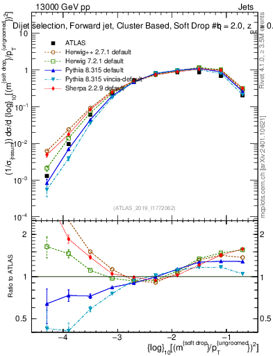 Plot of softdrop.rho in 13000 GeV pp collisions