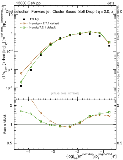 Plot of softdrop.rho in 13000 GeV pp collisions