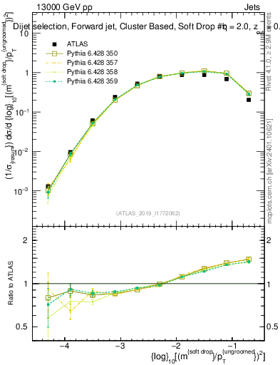 Plot of softdrop.rho in 13000 GeV pp collisions