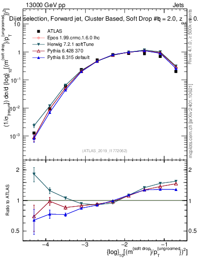 Plot of softdrop.rho in 13000 GeV pp collisions