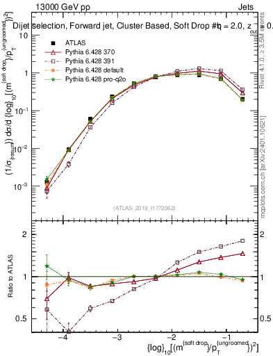 Plot of softdrop.rho in 13000 GeV pp collisions