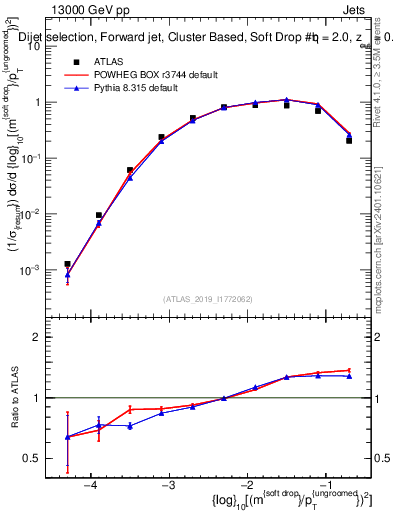 Plot of softdrop.rho in 13000 GeV pp collisions