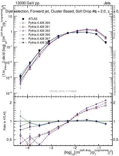 Plot of softdrop.rho in 13000 GeV pp collisions