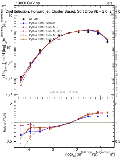 Plot of softdrop.rho in 13000 GeV pp collisions