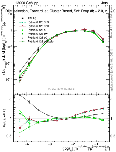 Plot of softdrop.rho in 13000 GeV pp collisions