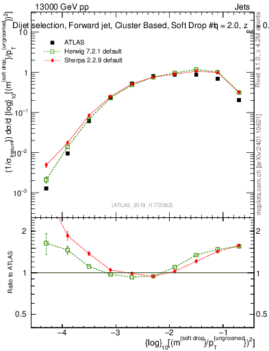 Plot of softdrop.rho in 13000 GeV pp collisions
