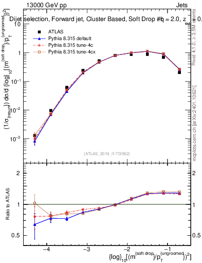 Plot of softdrop.rho in 13000 GeV pp collisions