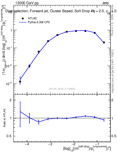 Plot of softdrop.rho in 13000 GeV pp collisions