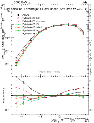 Plot of softdrop.rho in 13000 GeV pp collisions